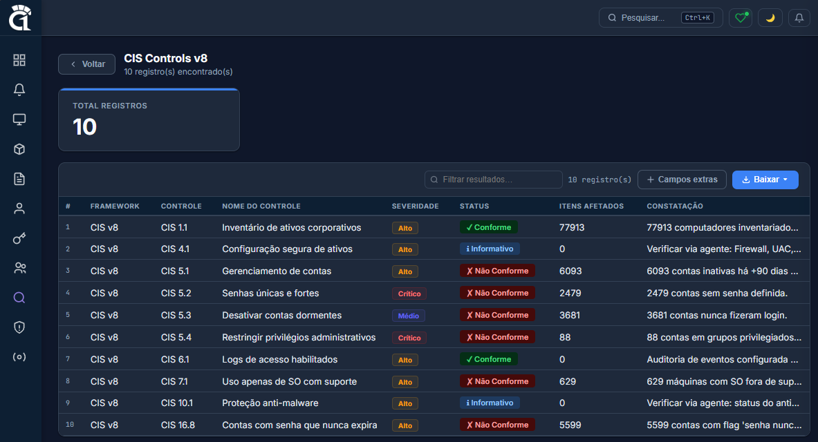 Tela de conformidade do CenturionOne com controles do CIS Controls v8, severidade, status e itens afetados