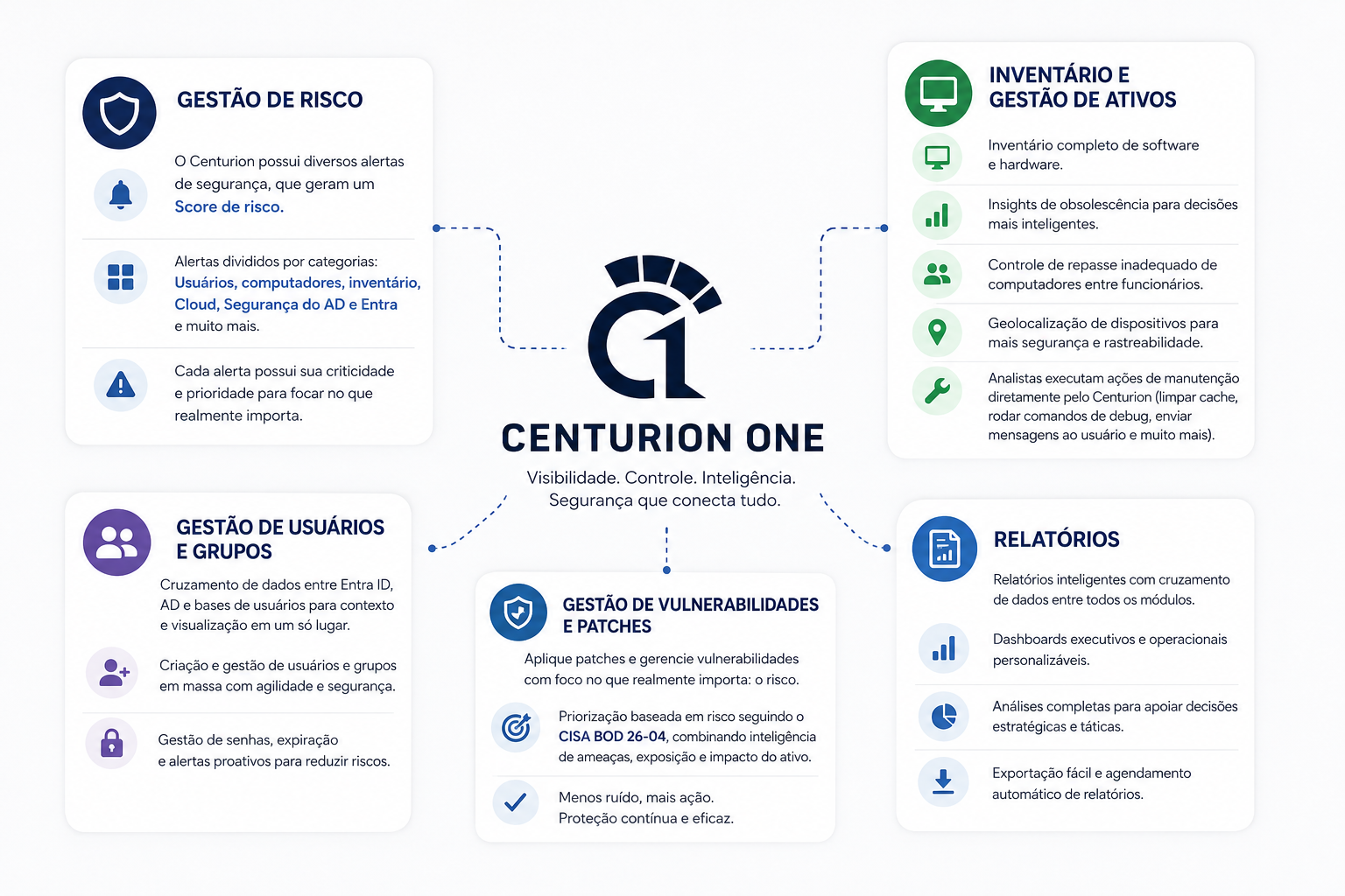 Infográfico Centurion One: Gestão de Risco, Gestão de Usuários e Grupos, Gestão de Vulnerabilidades e Patches, Inventário e Gestão de Ativos e Relatórios em torno da plataforma